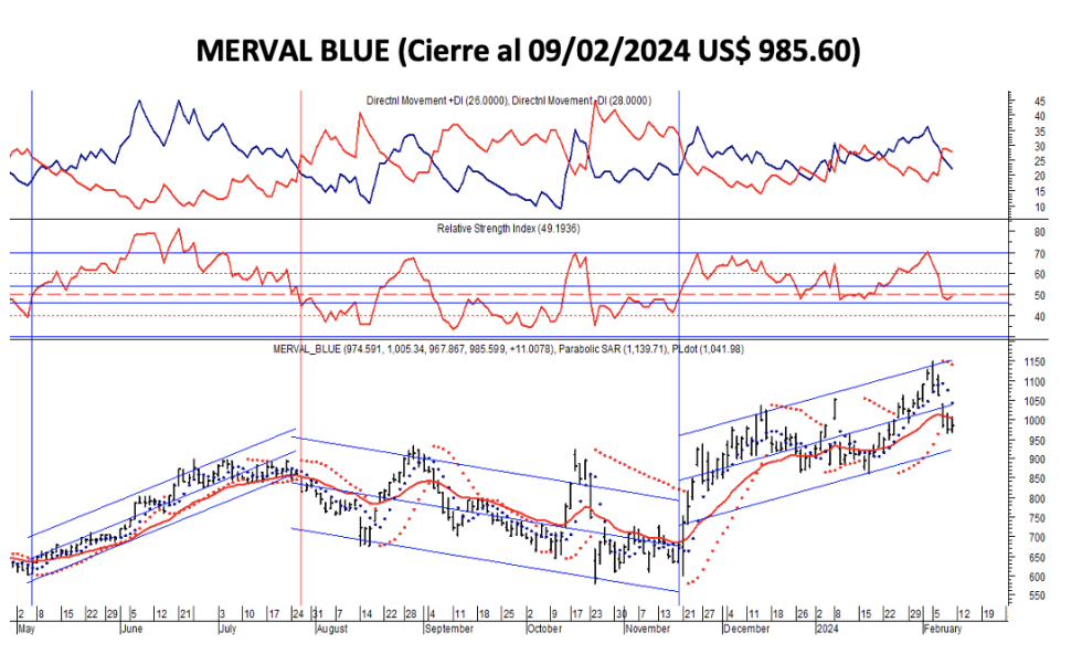 Indices bursátiles - MERVAL blue al 9 de febrero 2024