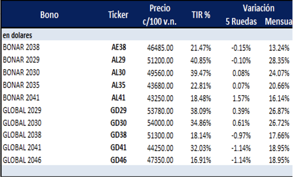 Bonos argentinos en dólares al 9 de febrero 2024