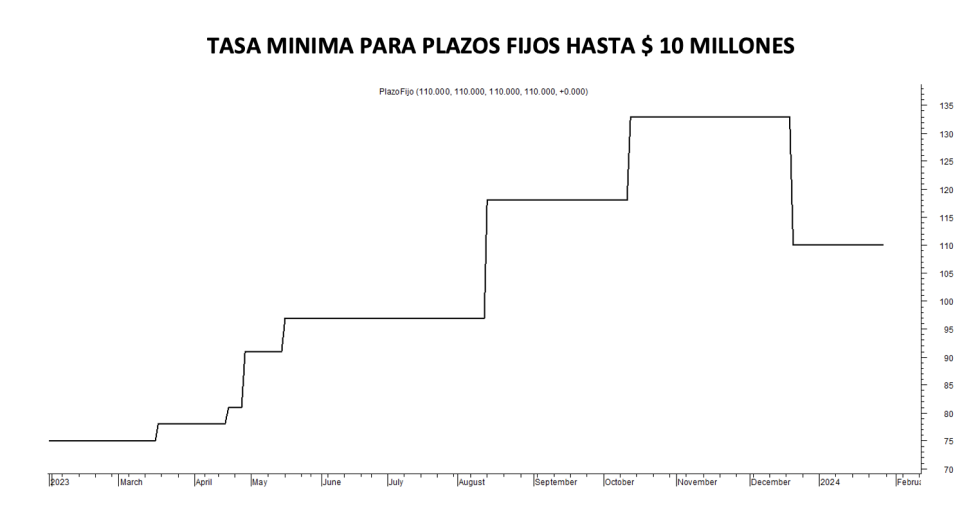 Tasa mínima de plazos fijos al 16 de febrero 2024