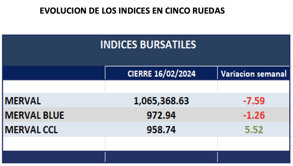 Indices bursátiles - Evolución semanal al 16 de febrero 2024