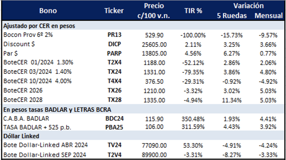 Bonos argentinos en pesos al 16 de febrero 2024
