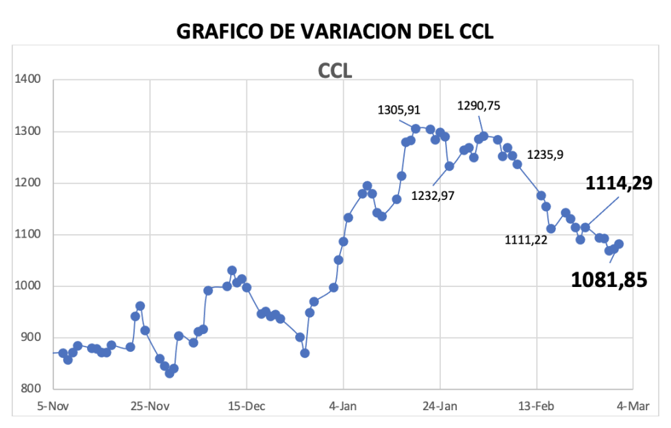 Variación del índice CCL al 1 de marzo 2024