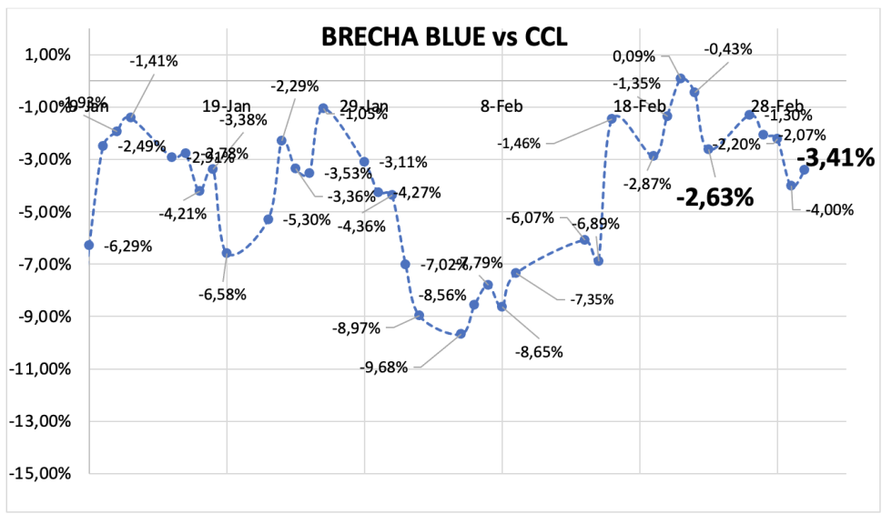 Evolución de las cotizaciones del dólar al 1 de marzo 2024