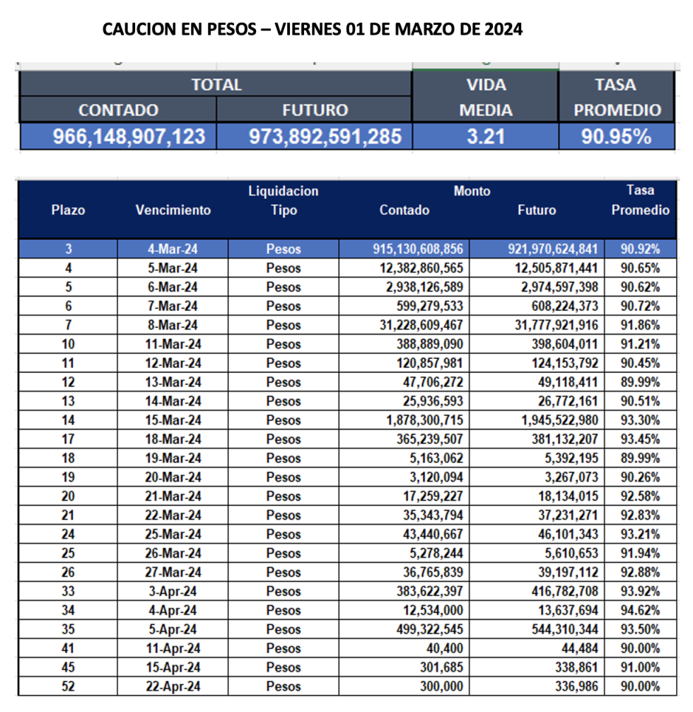 Cauciones bursátiles en pesos al 1 de marzo 2024