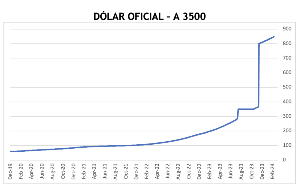 Evolución de las cotizaciones del dólar al 8 de marzo 2024