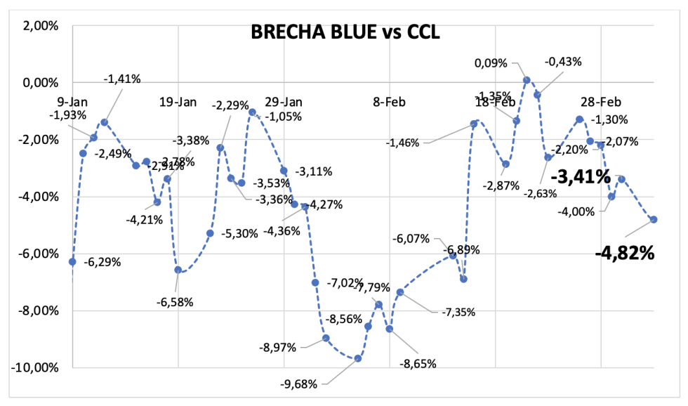 Evolución de las cotizaciones del dólar al 8 de marzo 2024