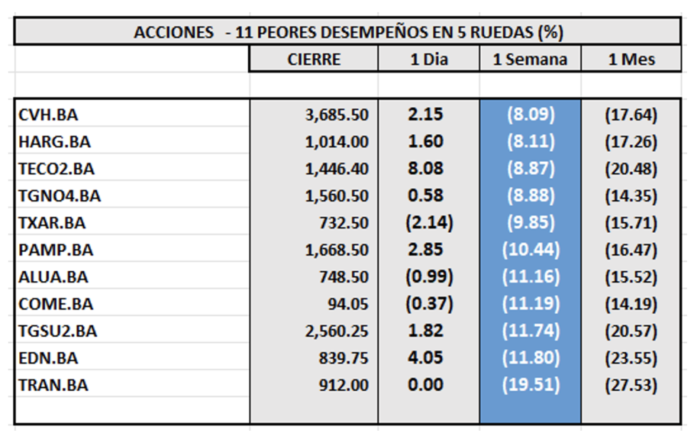 Indices bursátiles - Acciones de peor desempeño al 8 de marzo 2024