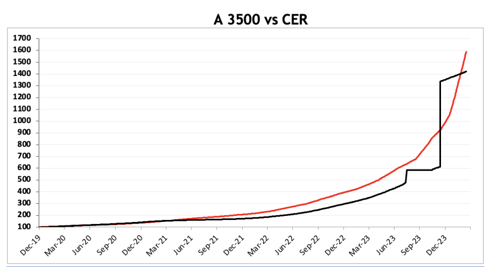 Evolución de las cotizaciones del dólar al 15 de marzo 2024