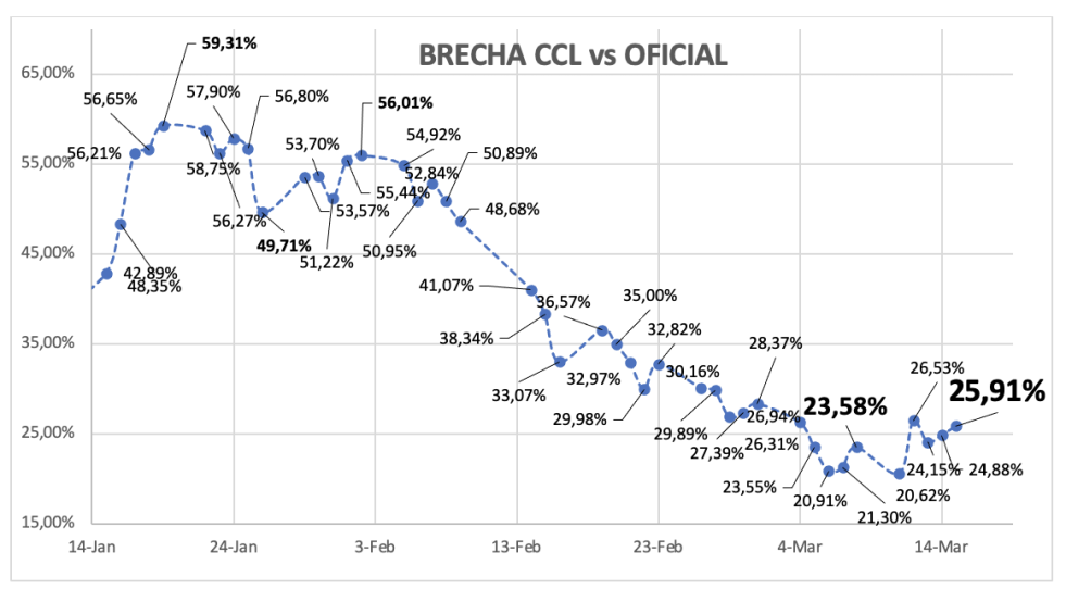 Evolución de las cotizaciones del dólar al 15 de marzo 2024