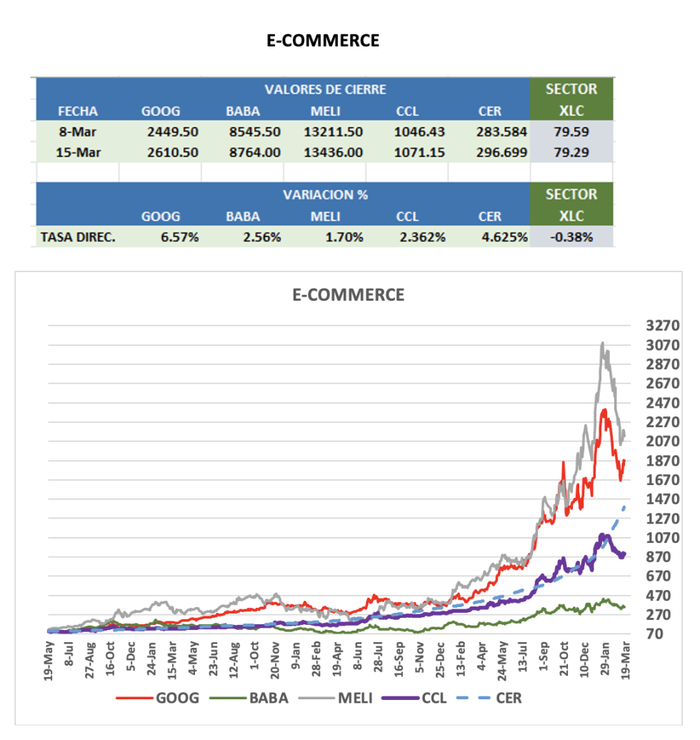CEDEARS - Evolución semanal al 15 de marzo 2024