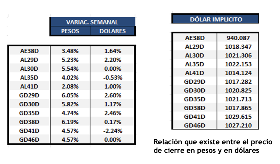 Bonos Argentinos en dólares al 15 de marzo 2024