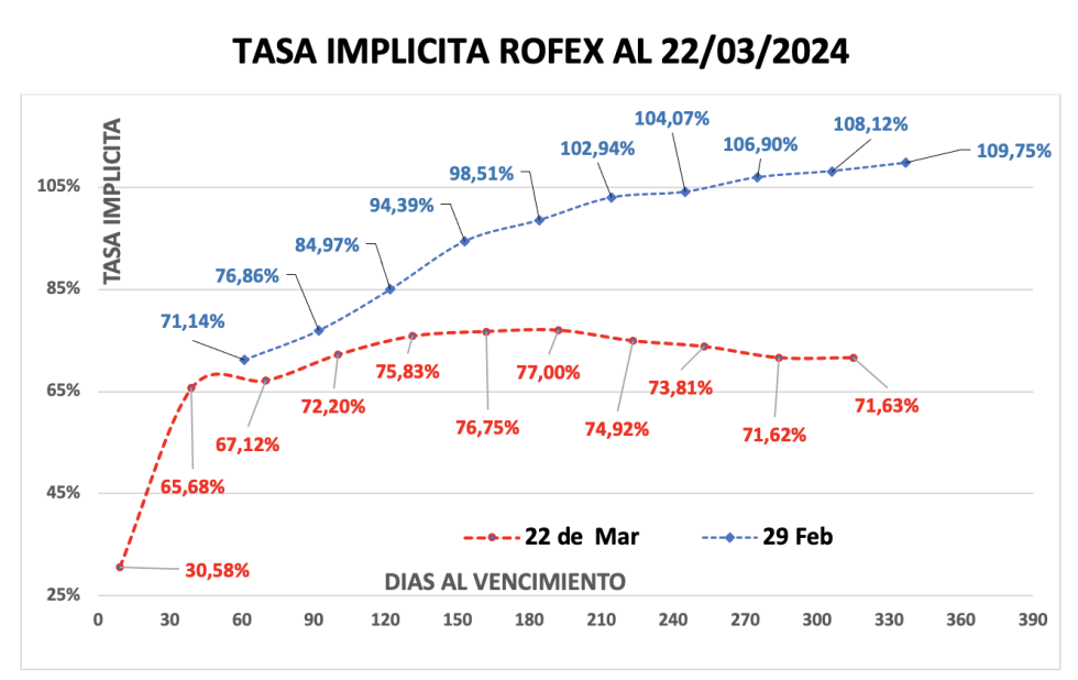 Evolución de las cotizaciones del dolar al 22 de marzo 2024