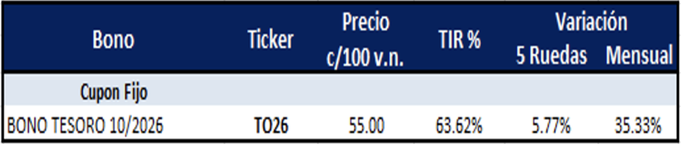 Bonos Argentinos en pesos al 22 de marzo 2024