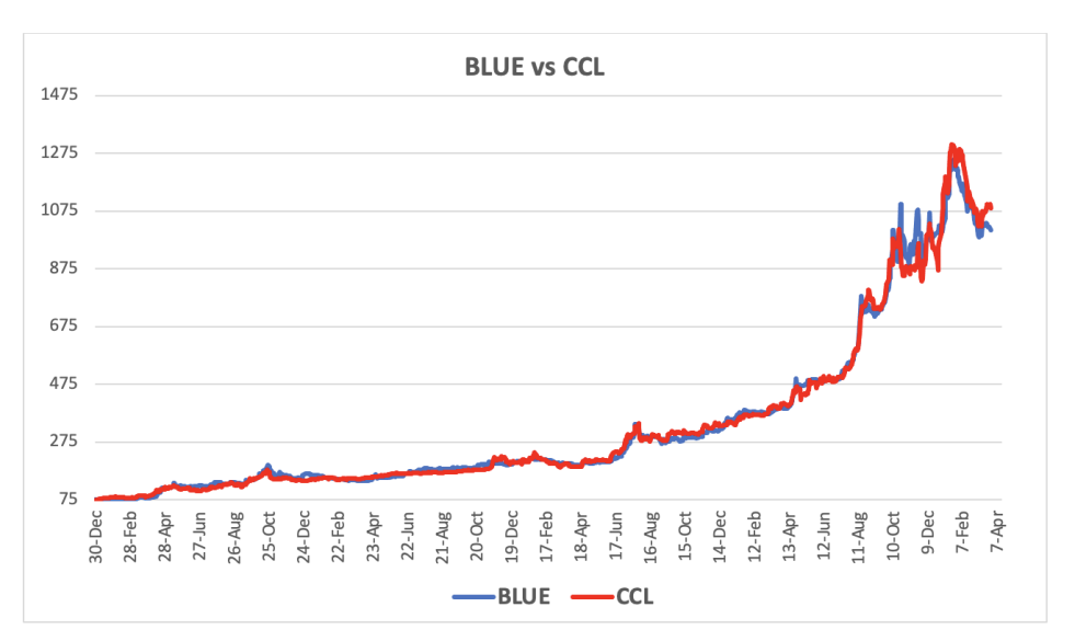 Evolución de las cotizaciones del dólar al 27 de marzo 2024