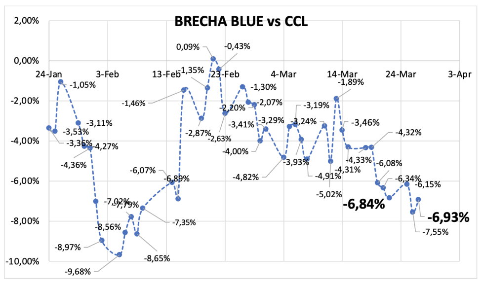 Evolución de las cotizaciones del dólar al 27 de marzo 2024