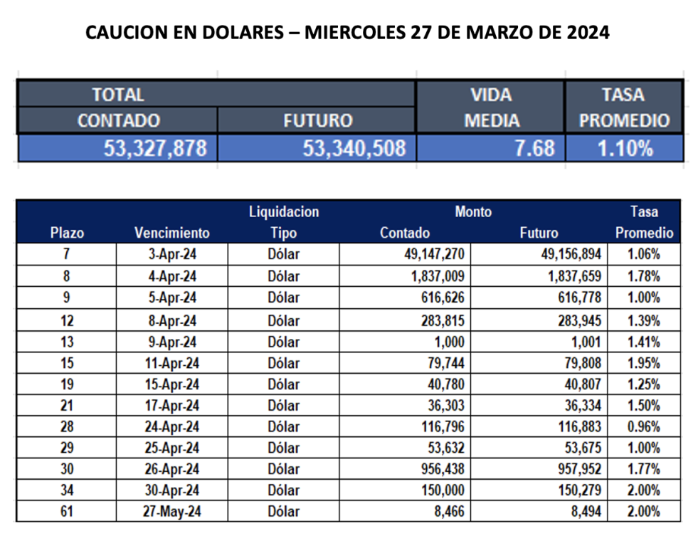 Cauciones bursátiles en dólares al 27 de marzo 2024