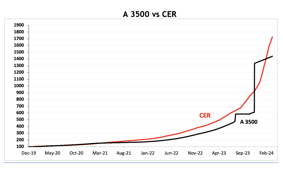 Evolución de las cotizaciones del dólar al 5 de abril 2024