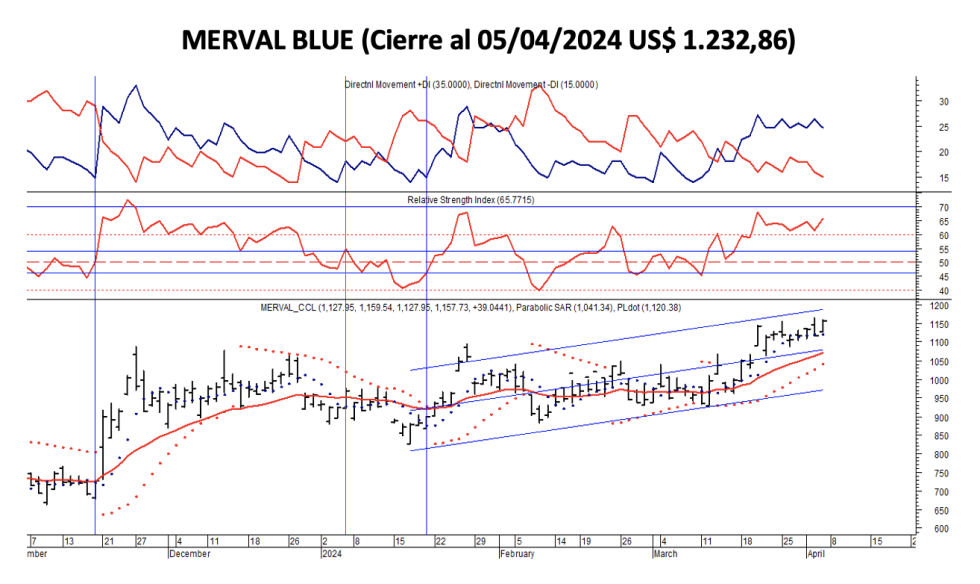 Indices bursátiles - MERVAL blue al 5 de abril 2024