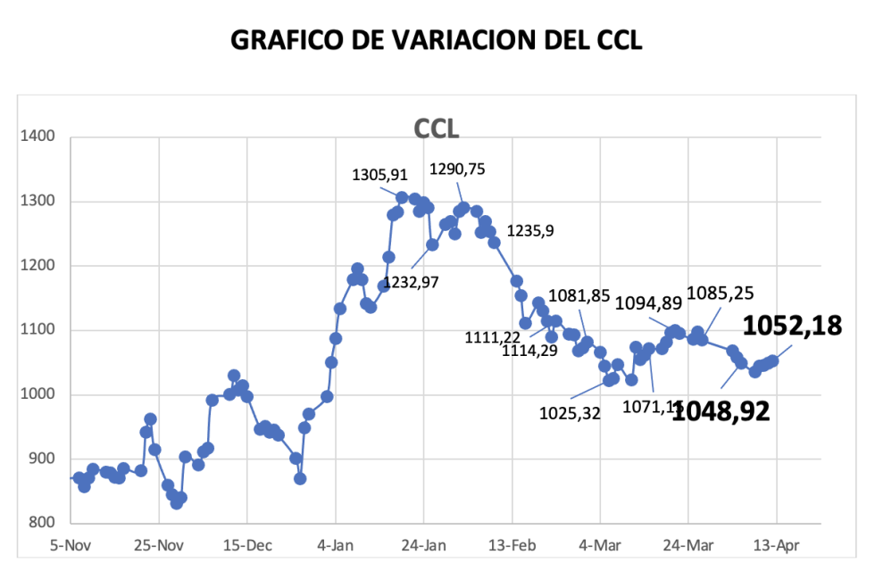 Variación semanal del índice CCL al 12 de abril 2024