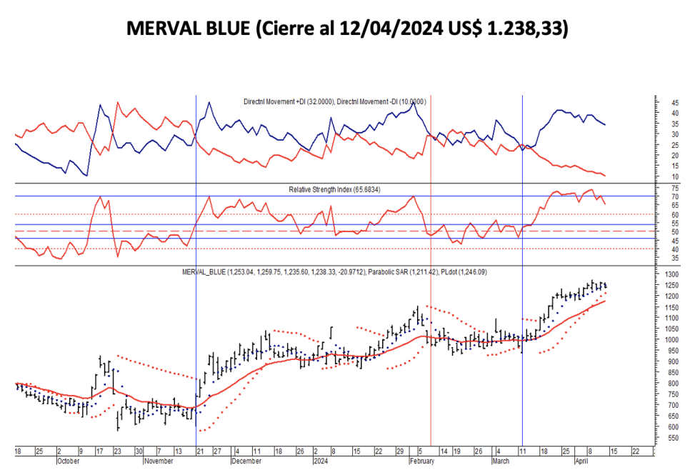 Indices Bursátiles - MERVAL blue al 12 de abril 2024