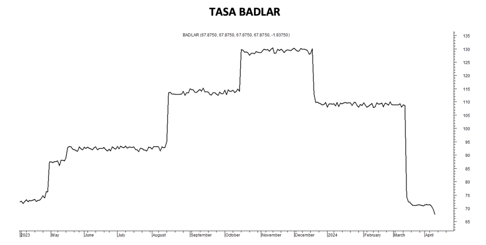 Tasa Badlar al 19 de abril 2024