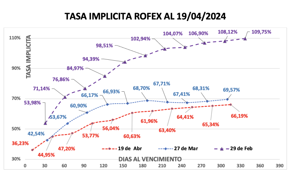 Evolución de las cotizaciones del dólar al 19 de abril 2024