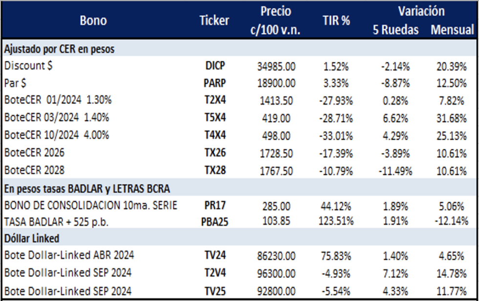 Bonos Argentinos en pesos al 19 de abril 2024