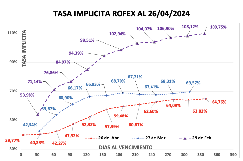 Evolución de las cotizaciones del dólar al 26 de abril 2024