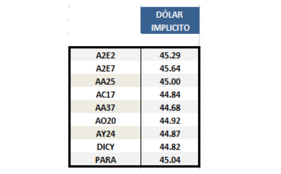 Dolar Implícito al 2 de Agosto 2019 