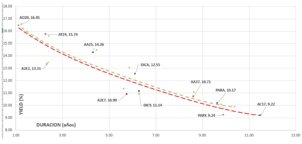 Bonos - Curva de rendimiento al 2 de agosto 2019
