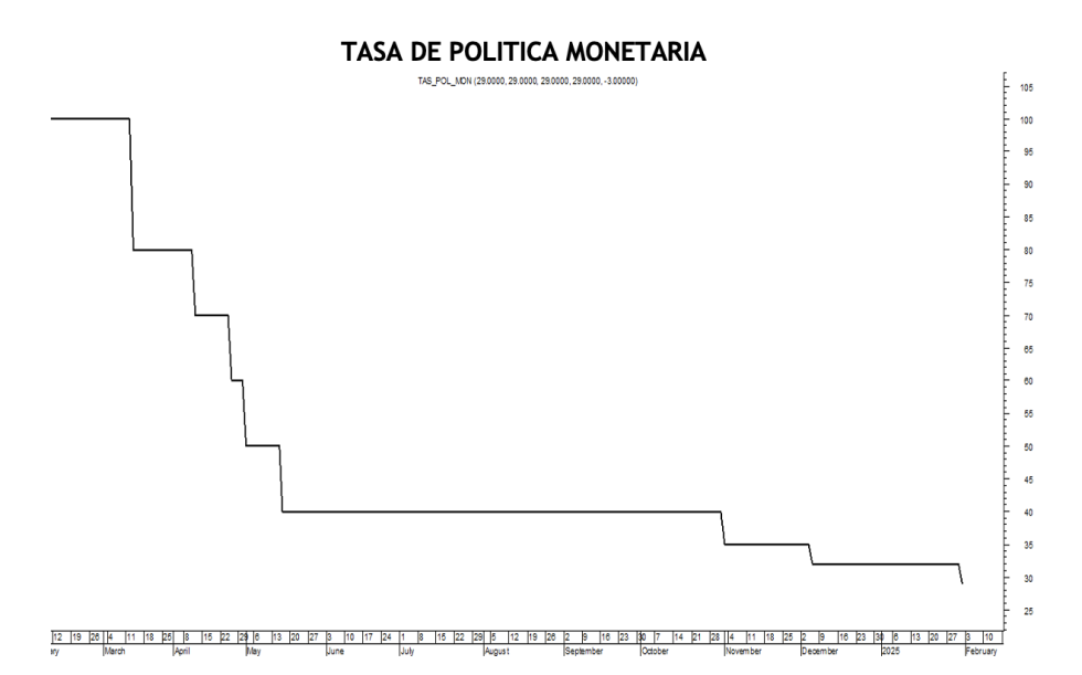 Tasa de política monetaria al 30 de abril 2025