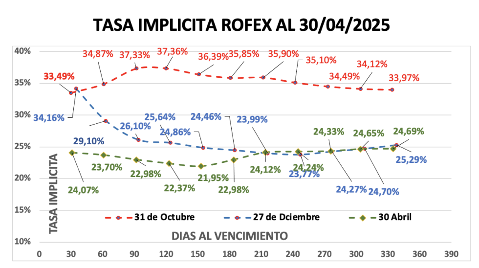 Evolución de las cotizaciones del dólar al 30 de abril 2025