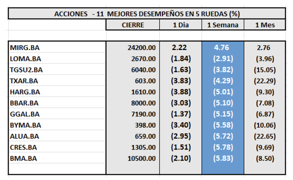 Indices Bursátiles - Acciones de mejor desempeño al 30 de abril 2025