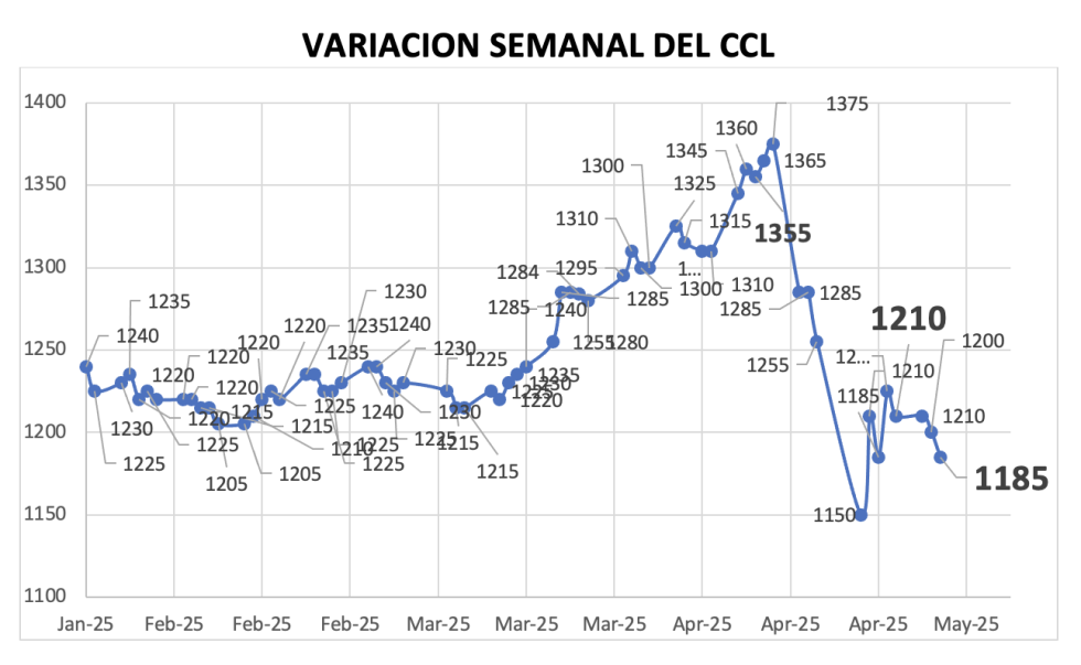 Variación semanal del índice CCL al 9 de mayo 2025