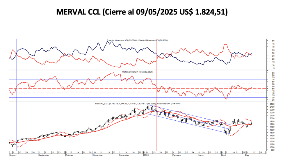 Indices Bursátiles - MERVAL CCL al 9 de mayo 2025
