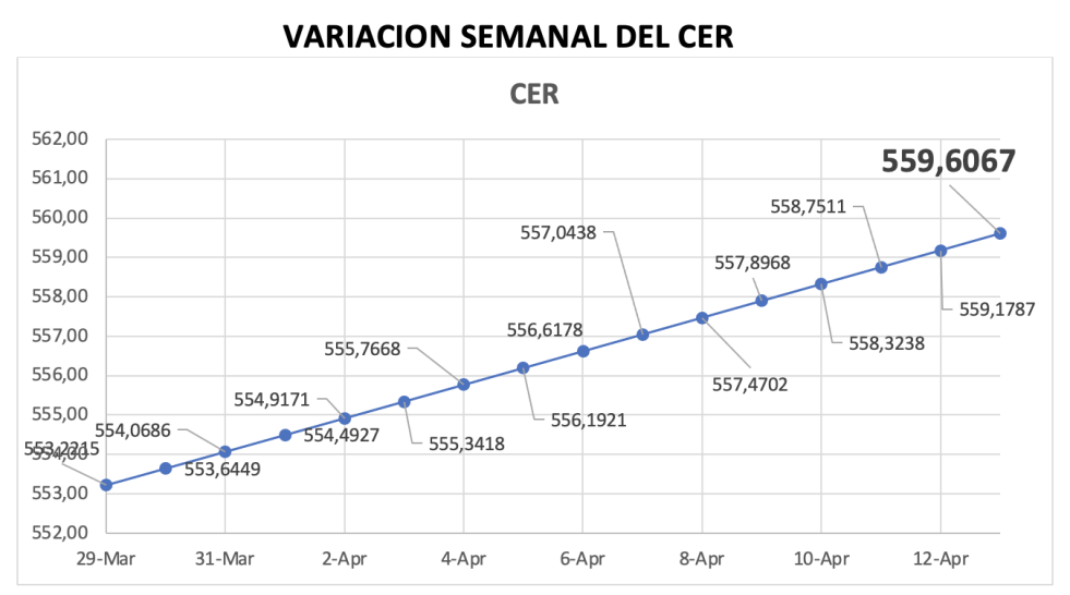 Variación semanal del índice CER al 15 de mayo 2025
