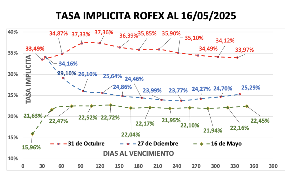Evolución de las cotizaciones del dólar al 15 de mayo 2025