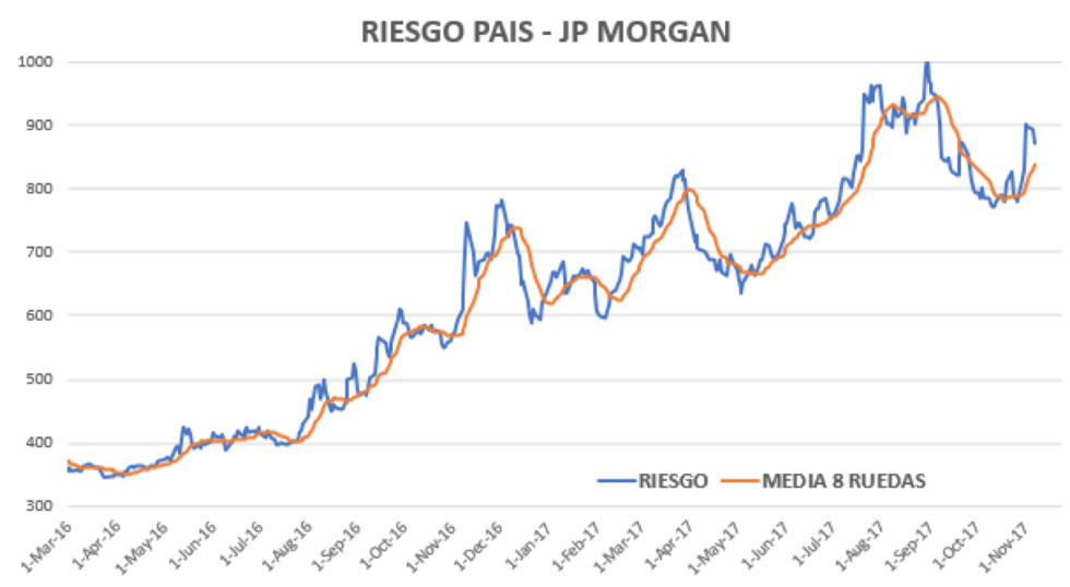 Índice de Riesgo Pais argentino al 9 de agosto 2019