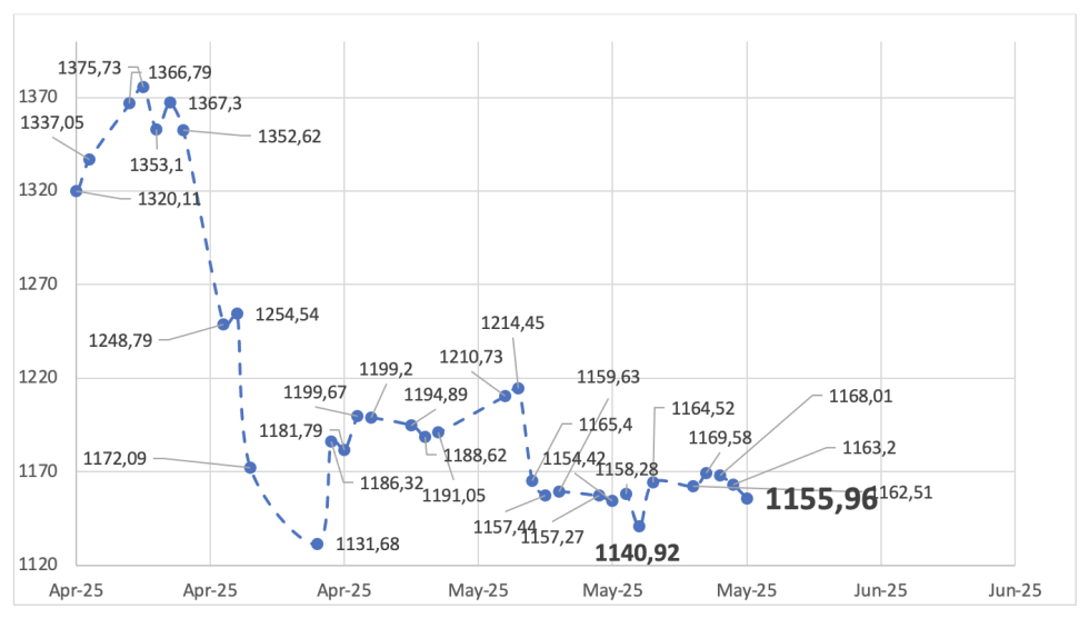 Evolución de las cotizaciones del dólar al 23 de mayo 2025