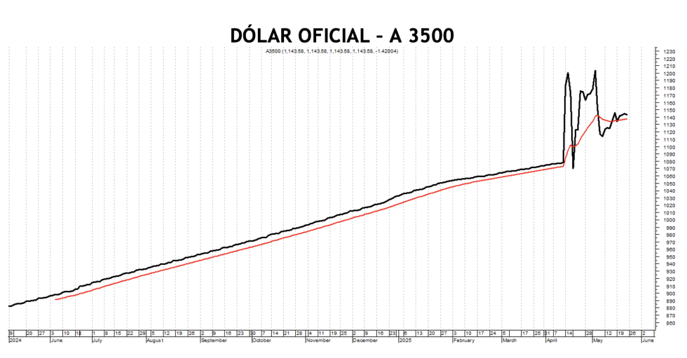 Evolución de las cotizaciones del dólar al 23 de mayo 2025