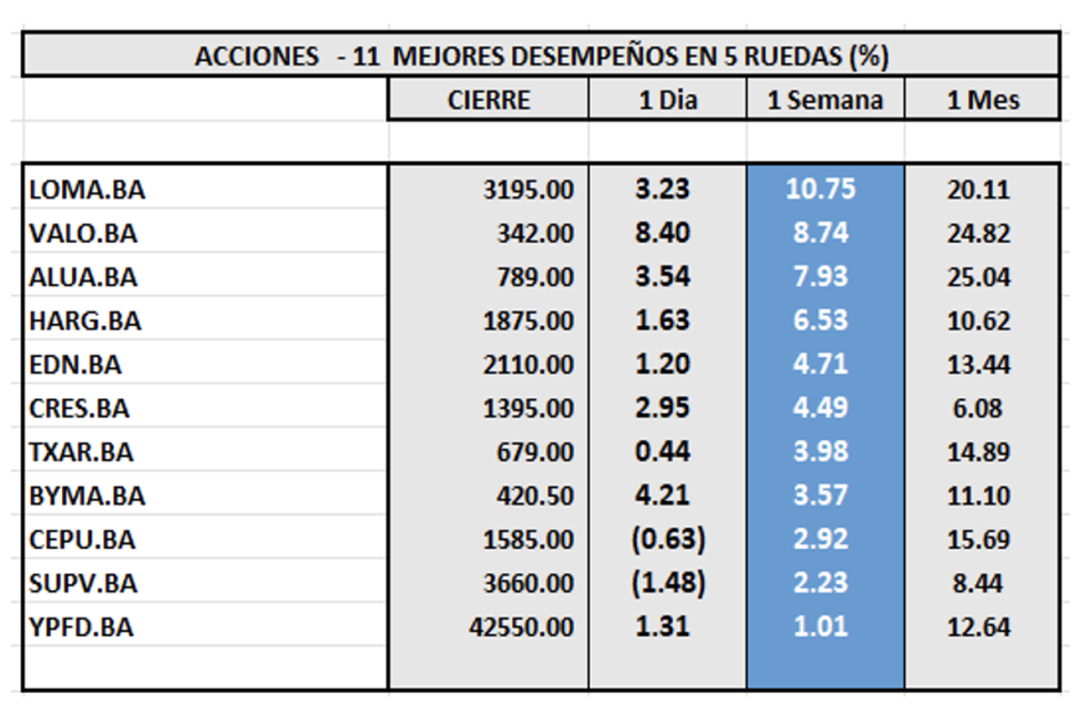 Indices Bursátiles - Acciones de mejor desempeño al 23 de mayo 2025