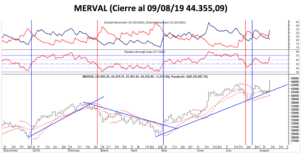 Índice MERVAL al  9 de agosto 2019