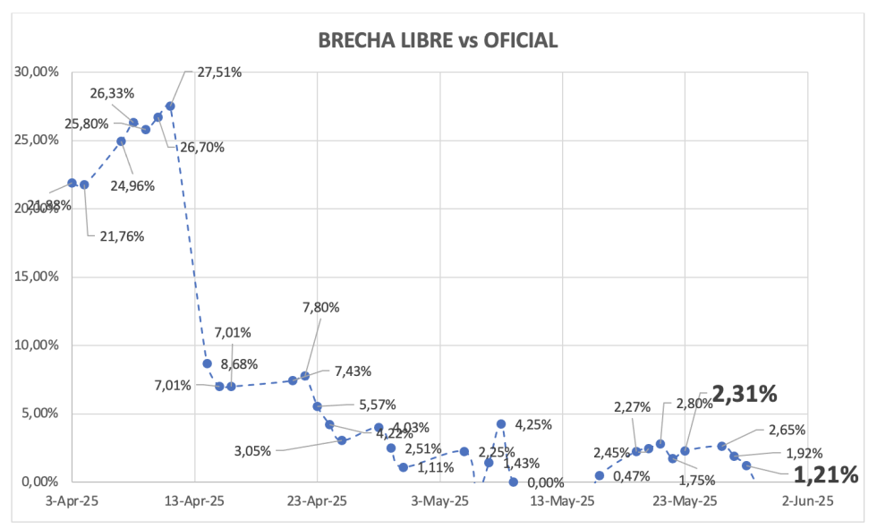 Evolución de las cotizaciones del dólar al 30 de mayo 2025