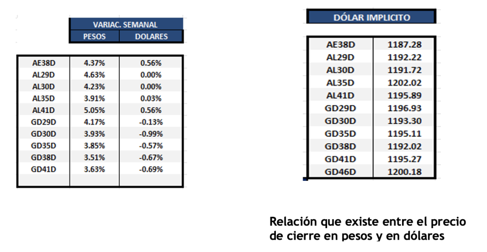 Bonos Argentinos en dólares al 30 de mayo 2025