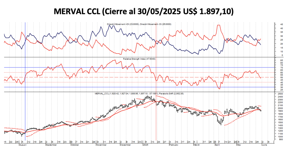 Indices Bursátiles - MERVAL CCL al 30 de mayo 2025