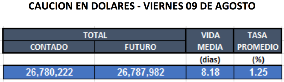 Cauciones en dolares al 9 de agosto 2019