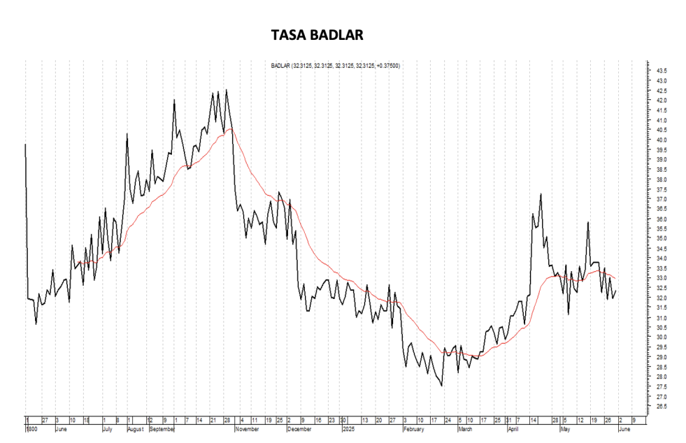 Tasa Badlar al 6 de junio 2025
