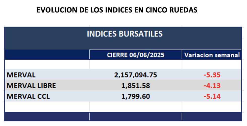 Indices Bursátiles - Evolución semanal al 6 de junio 2025