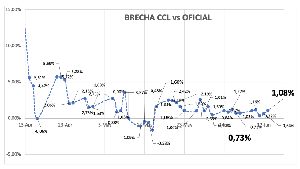 Evolución de las cotizaciones del dólar al 13 de junio 2025