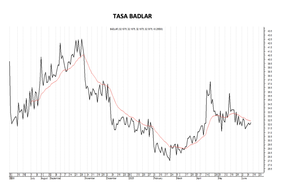 Tasa Badlar al 13 de junio 2025